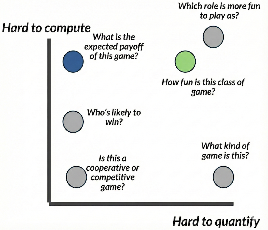 Evaluating Language Models' Evaluations of Games